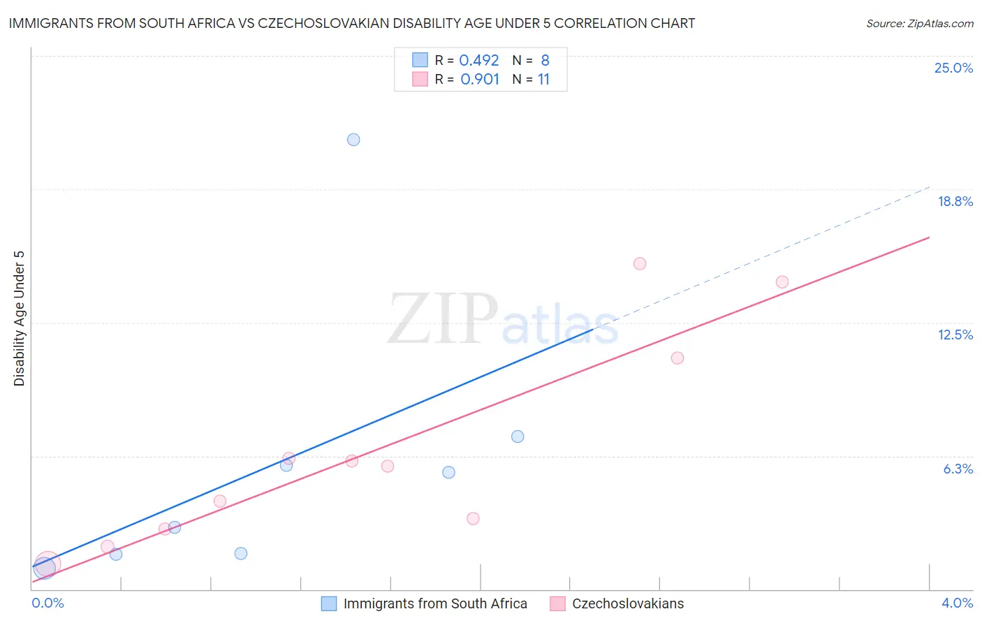 Immigrants from South Africa vs Czechoslovakian Disability Age Under 5