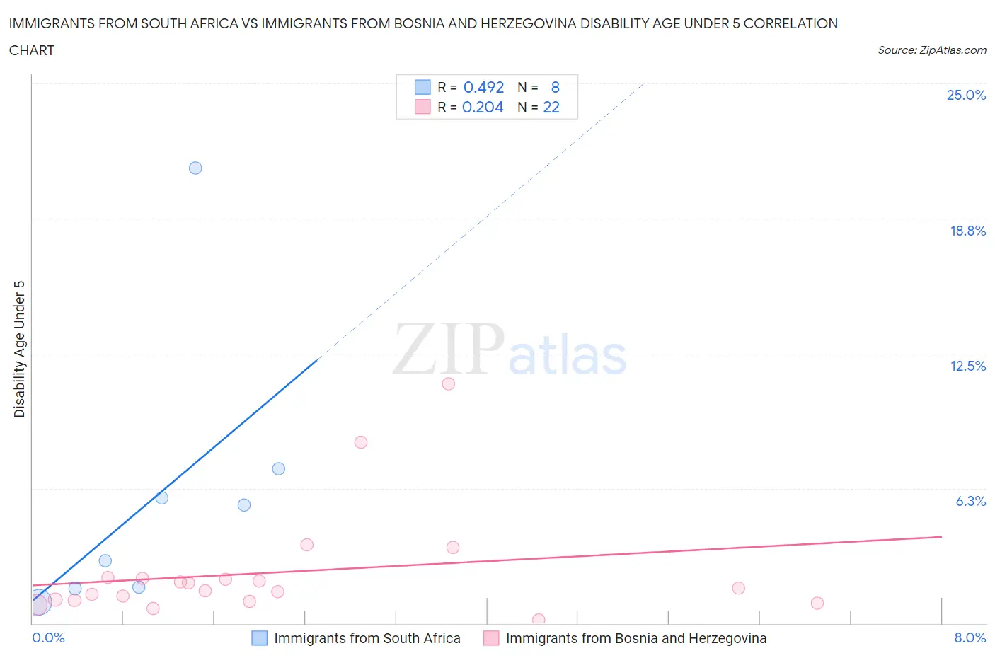 Immigrants from South Africa vs Immigrants from Bosnia and Herzegovina Disability Age Under 5