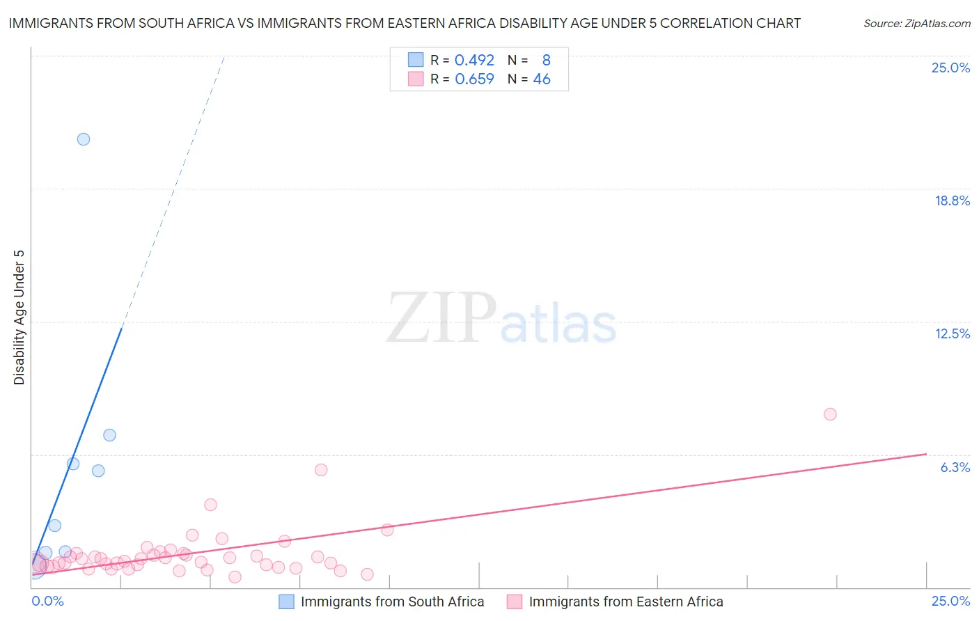 Immigrants from South Africa vs Immigrants from Eastern Africa Disability Age Under 5