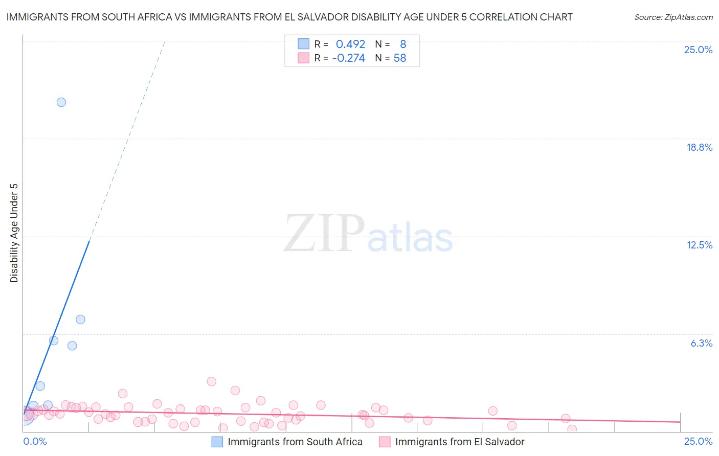 Immigrants from South Africa vs Immigrants from El Salvador Disability Age Under 5