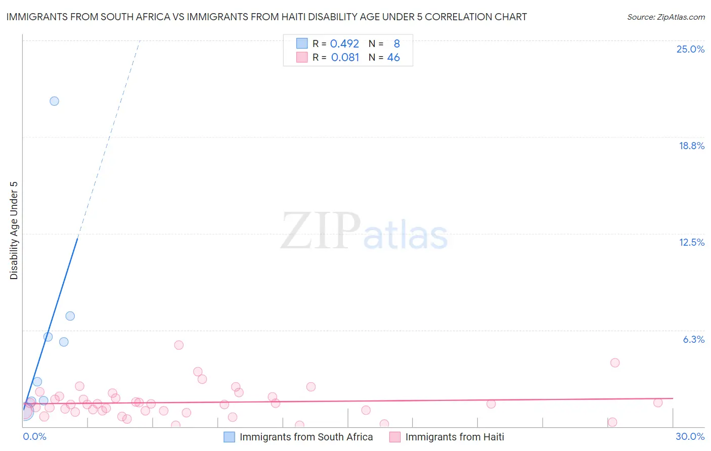 Immigrants from South Africa vs Immigrants from Haiti Disability Age Under 5