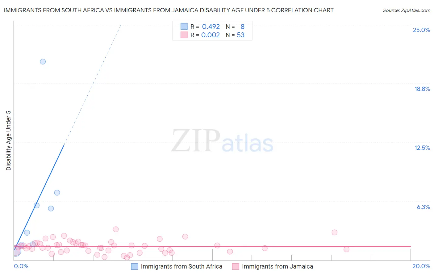 Immigrants from South Africa vs Immigrants from Jamaica Disability Age Under 5