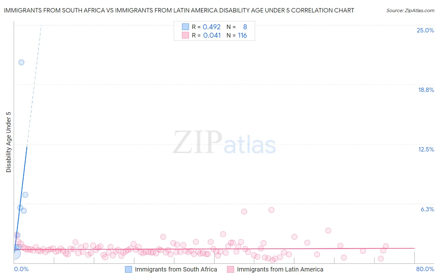 Immigrants from South Africa vs Immigrants from Latin America Disability Age Under 5