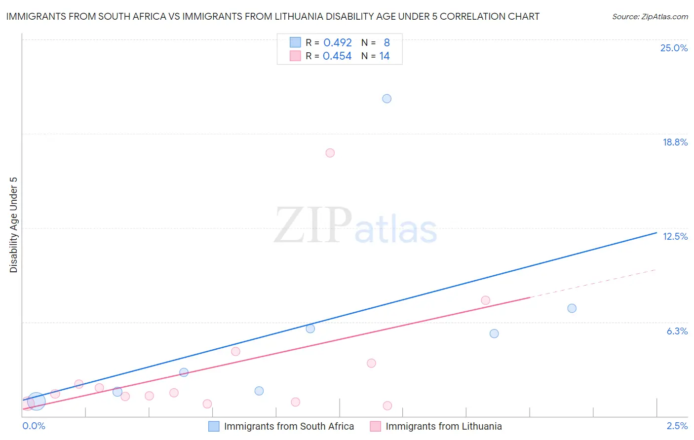 Immigrants from South Africa vs Immigrants from Lithuania Disability Age Under 5