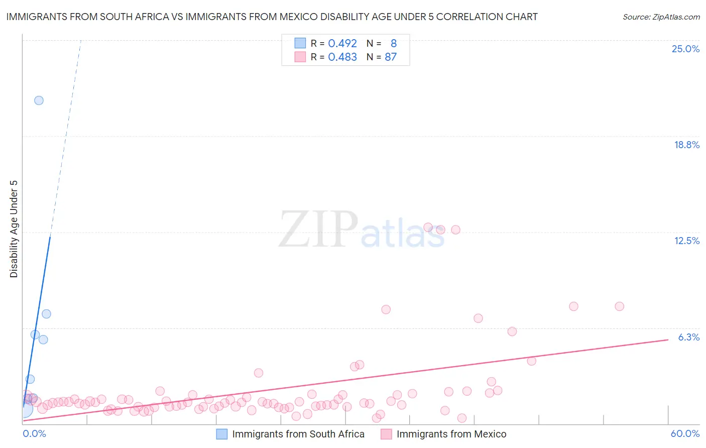 Immigrants from South Africa vs Immigrants from Mexico Disability Age Under 5