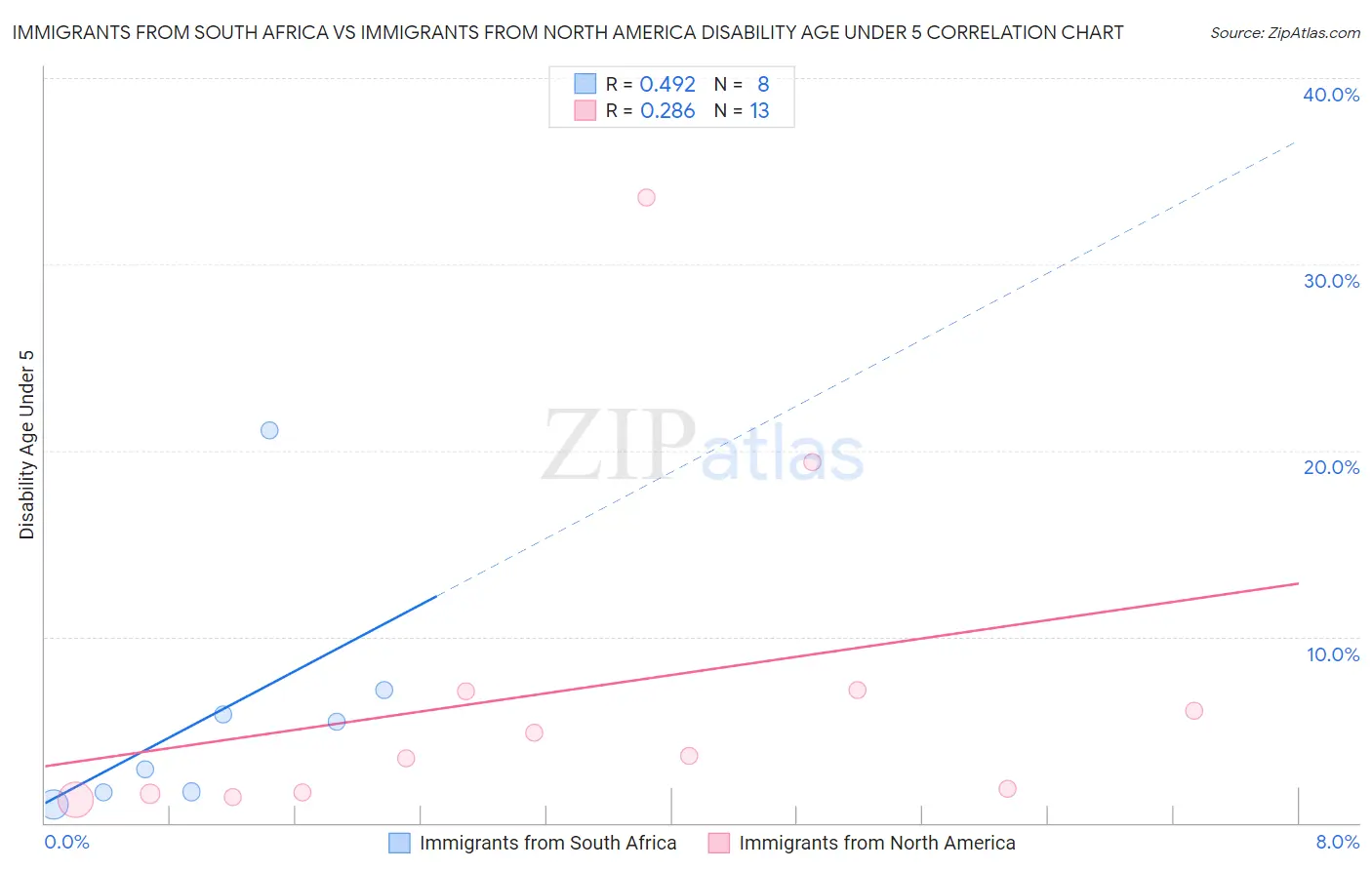 Immigrants from South Africa vs Immigrants from North America Disability Age Under 5