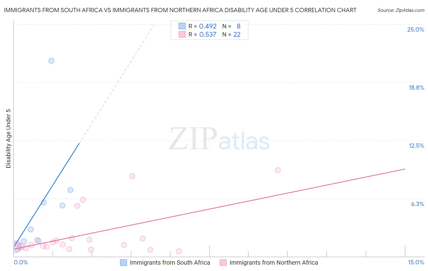 Immigrants from South Africa vs Immigrants from Northern Africa Disability Age Under 5