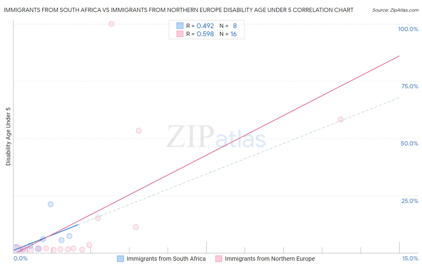Immigrants from South Africa vs Immigrants from Northern Europe Disability Age Under 5