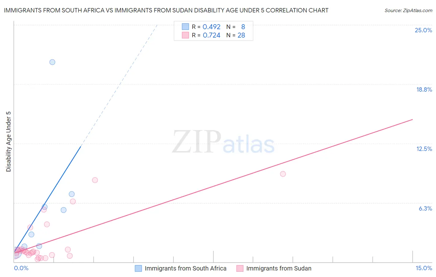 Immigrants from South Africa vs Immigrants from Sudan Disability Age Under 5