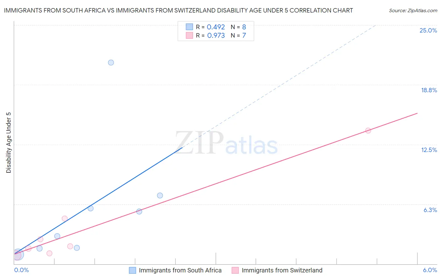 Immigrants from South Africa vs Immigrants from Switzerland Disability Age Under 5