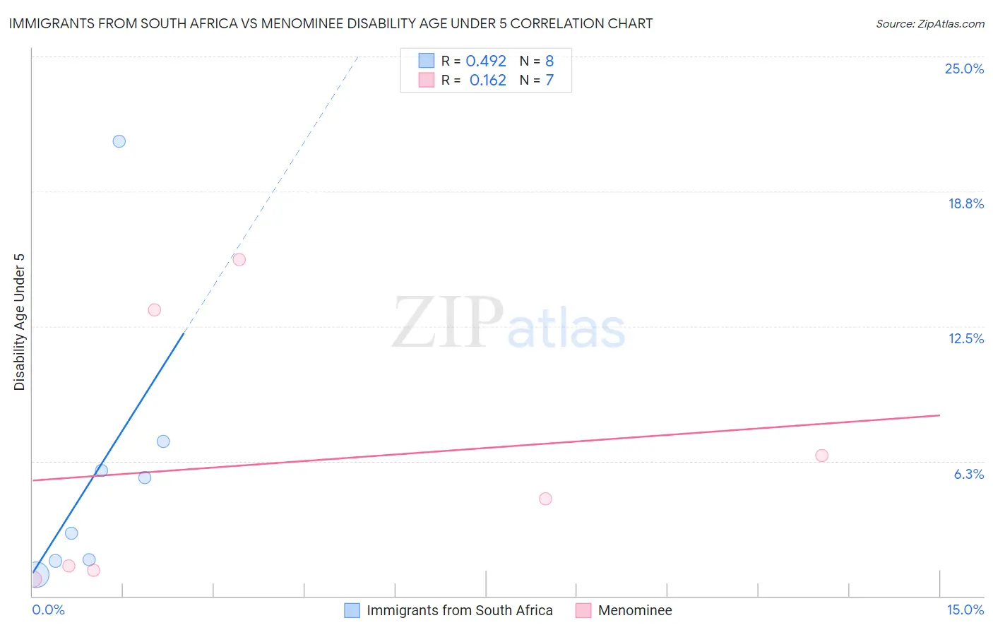 Immigrants from South Africa vs Menominee Disability Age Under 5