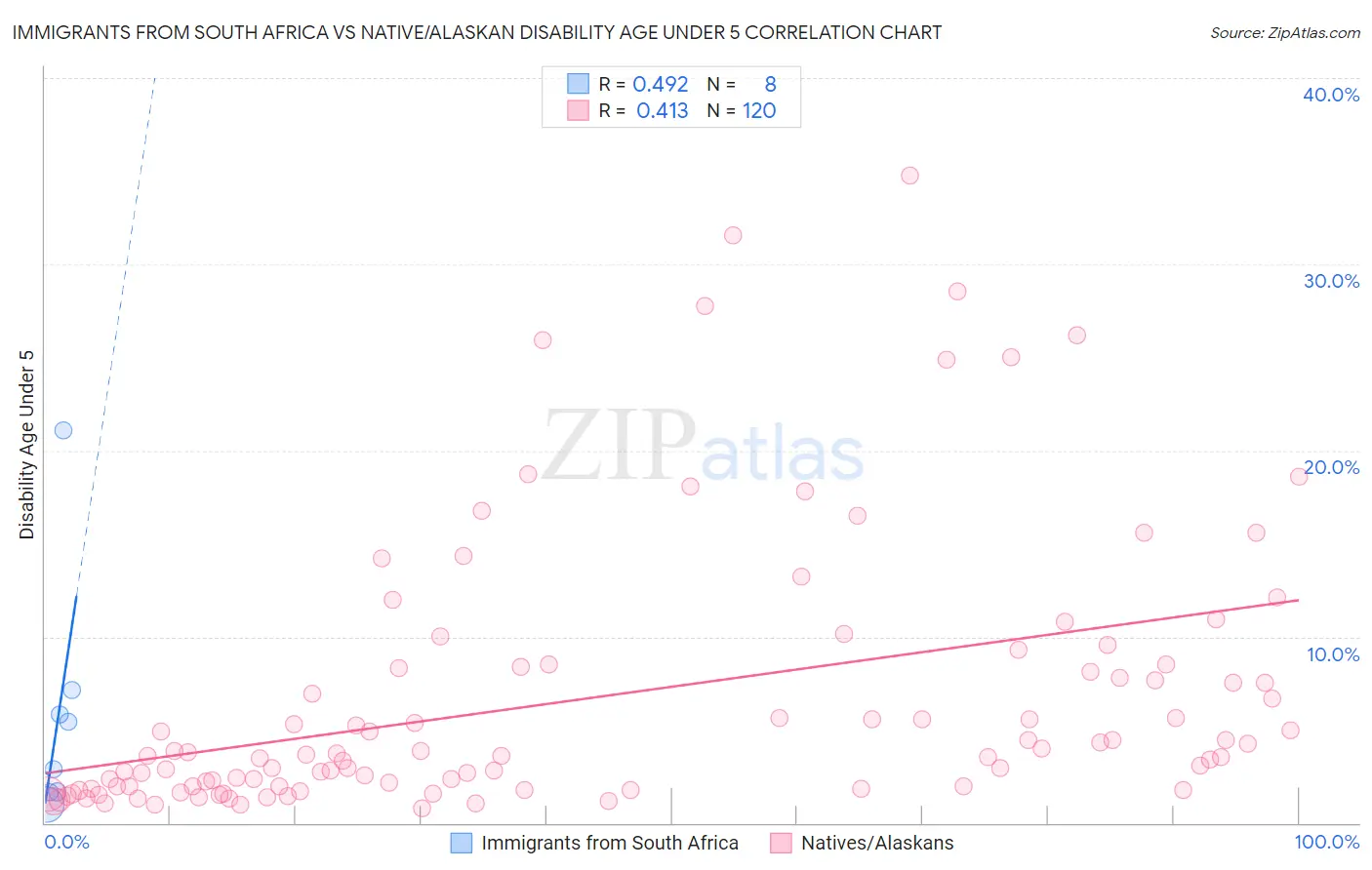 Immigrants from South Africa vs Native/Alaskan Disability Age Under 5