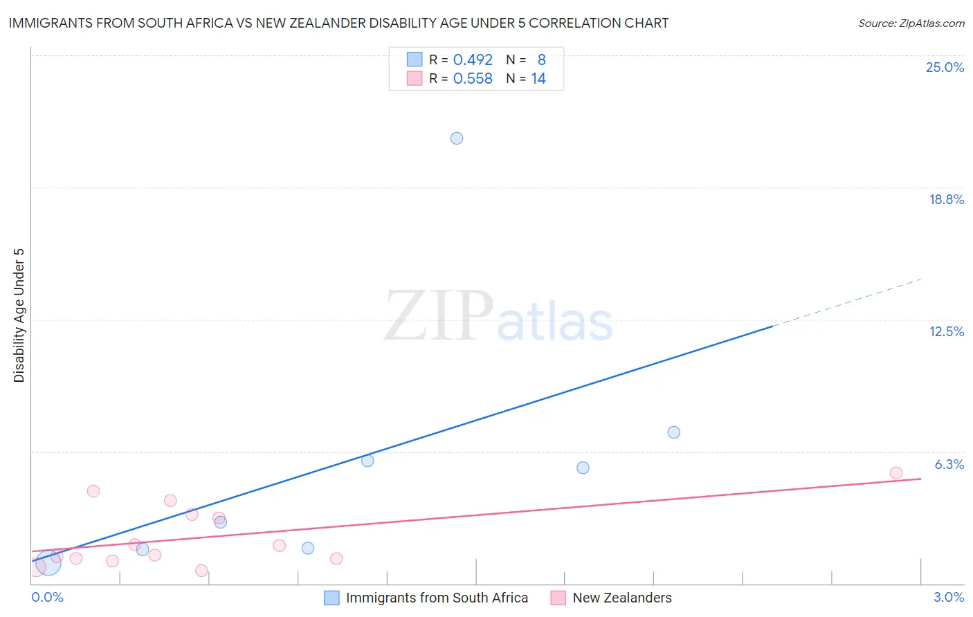 Immigrants from South Africa vs New Zealander Disability Age Under 5