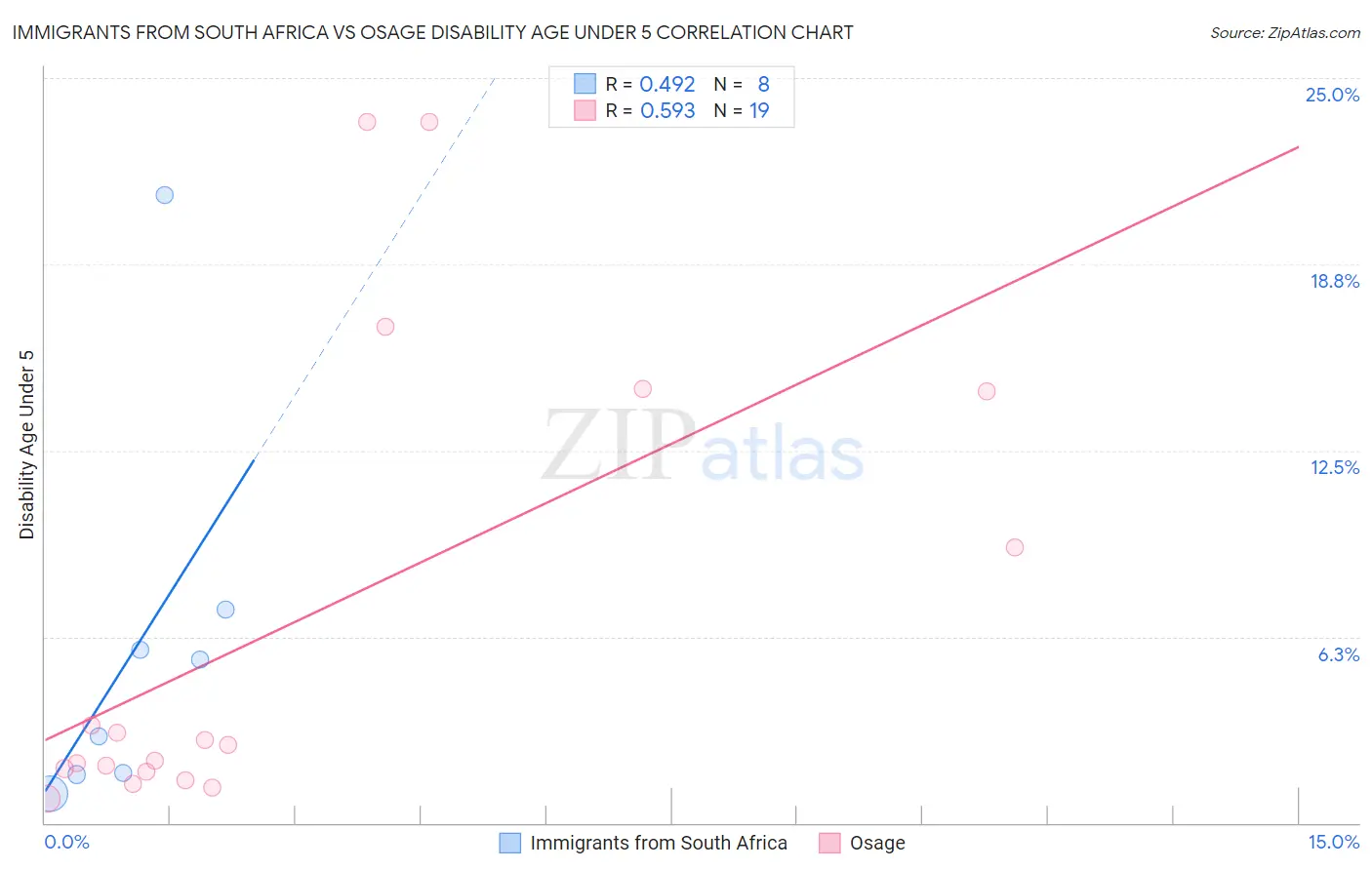 Immigrants from South Africa vs Osage Disability Age Under 5