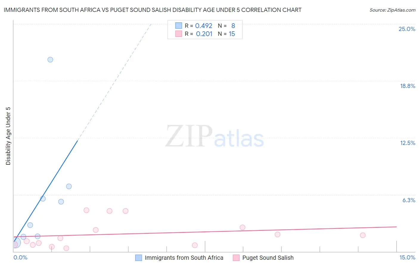 Immigrants from South Africa vs Puget Sound Salish Disability Age Under 5