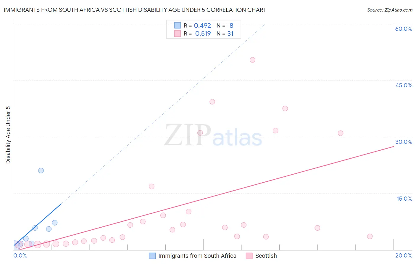 Immigrants from South Africa vs Scottish Disability Age Under 5