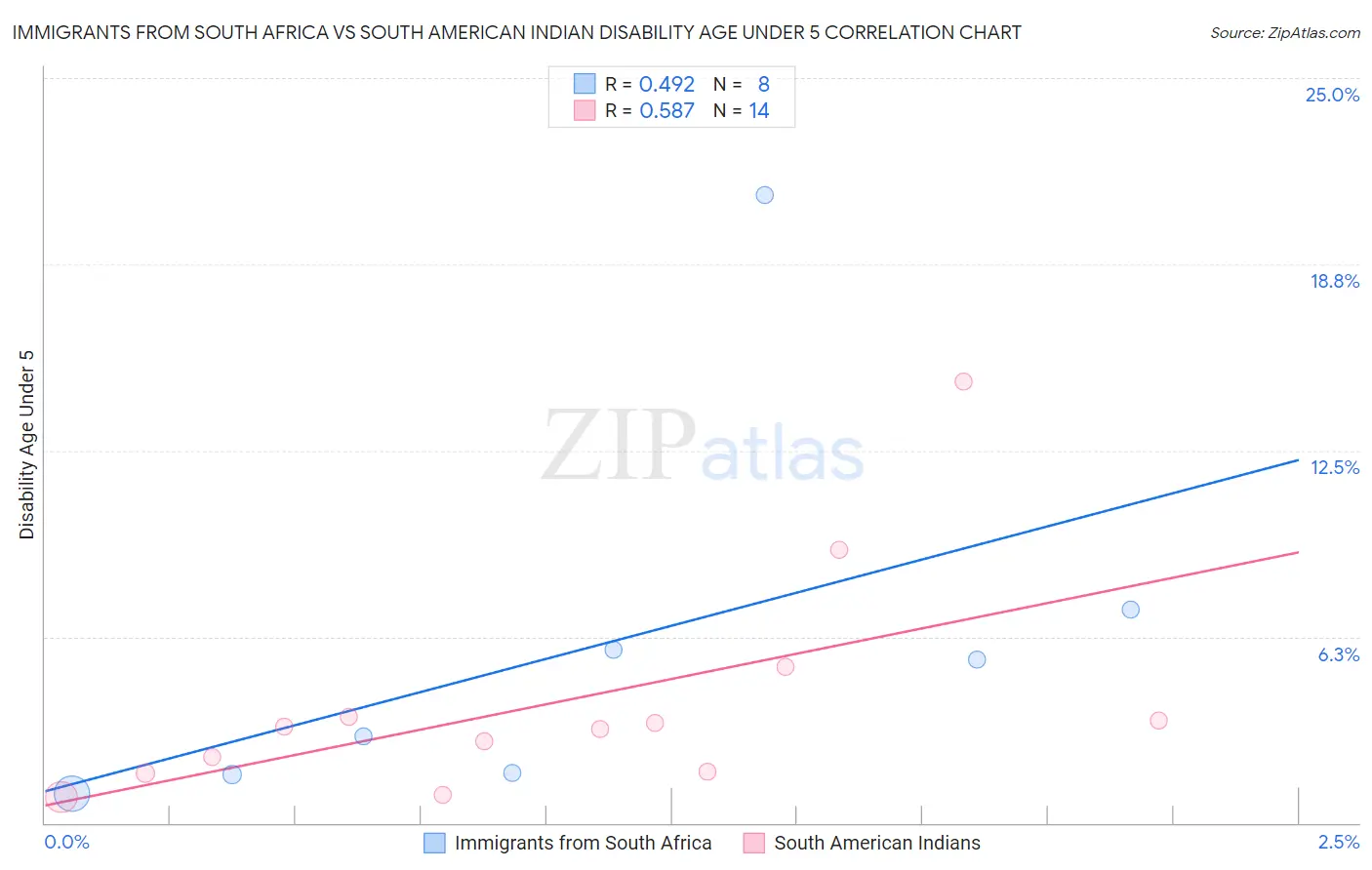 Immigrants from South Africa vs South American Indian Disability Age Under 5