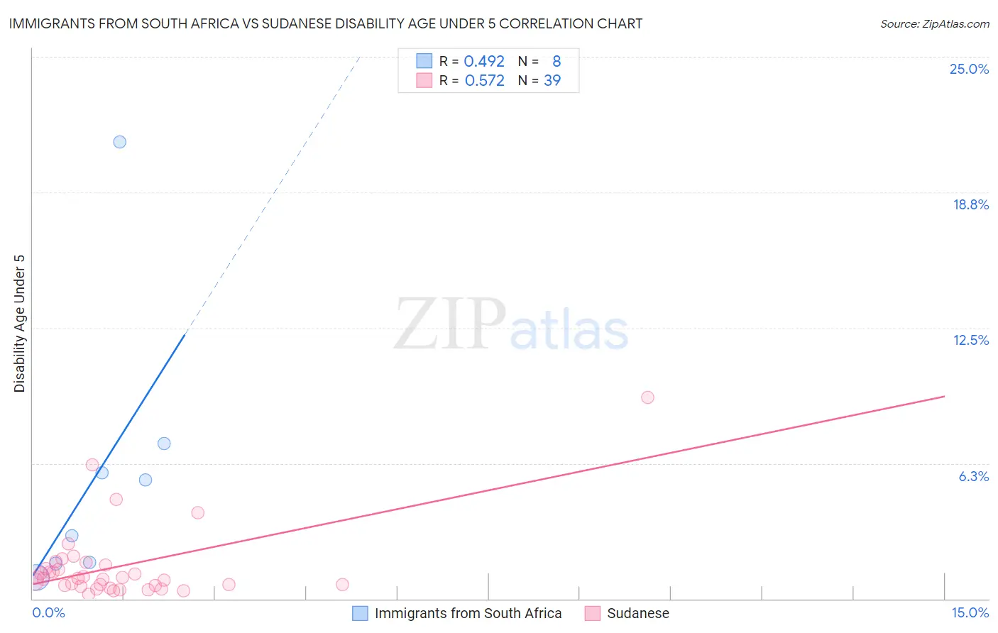Immigrants from South Africa vs Sudanese Disability Age Under 5