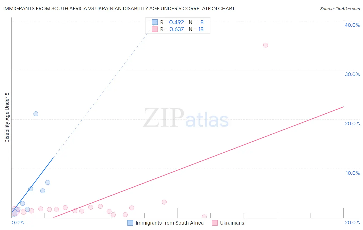 Immigrants from South Africa vs Ukrainian Disability Age Under 5