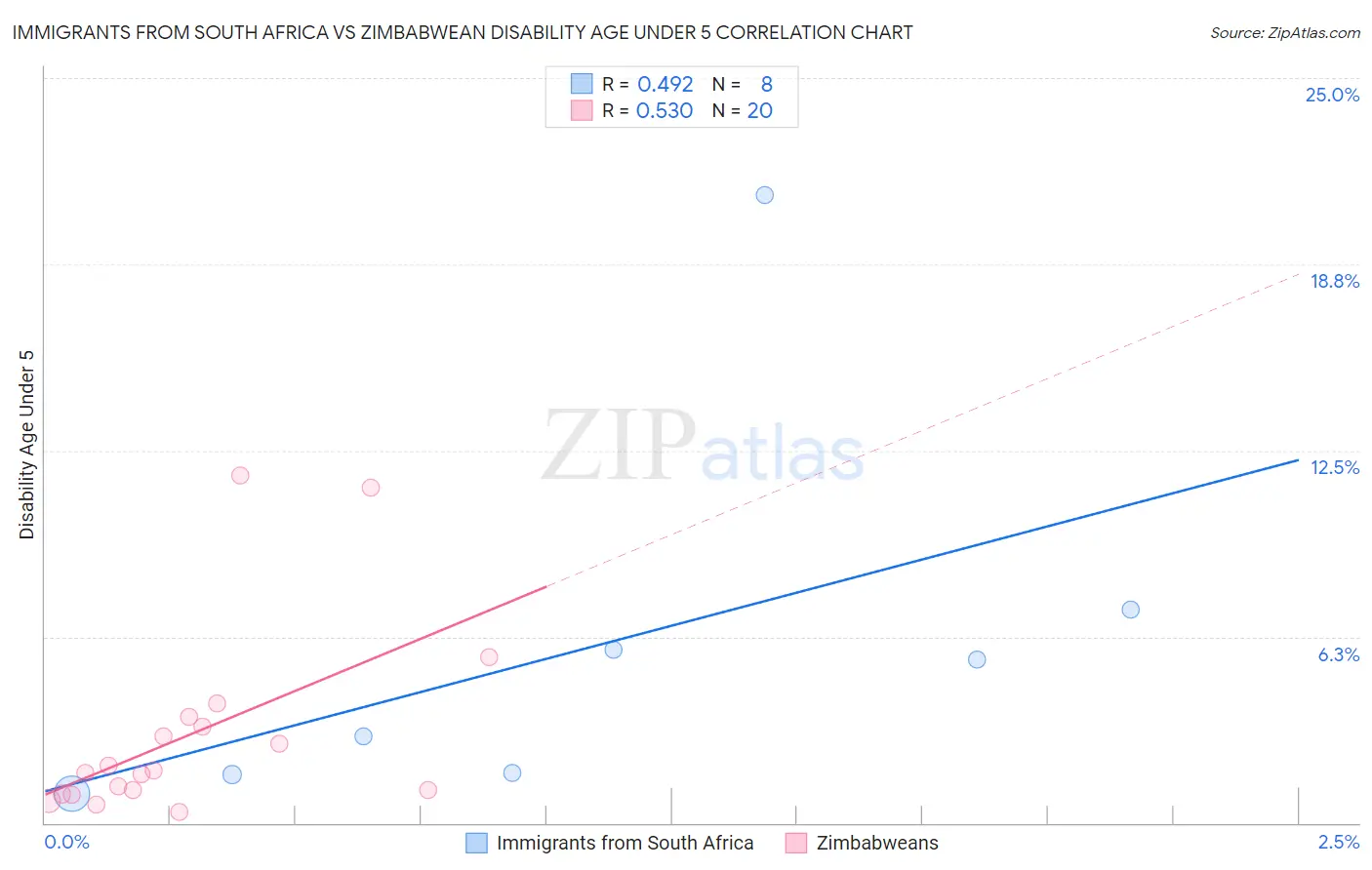 Immigrants from South Africa vs Zimbabwean Disability Age Under 5