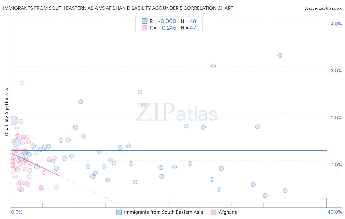 Immigrants from South Eastern Asia vs Afghan Disability Age Under 5