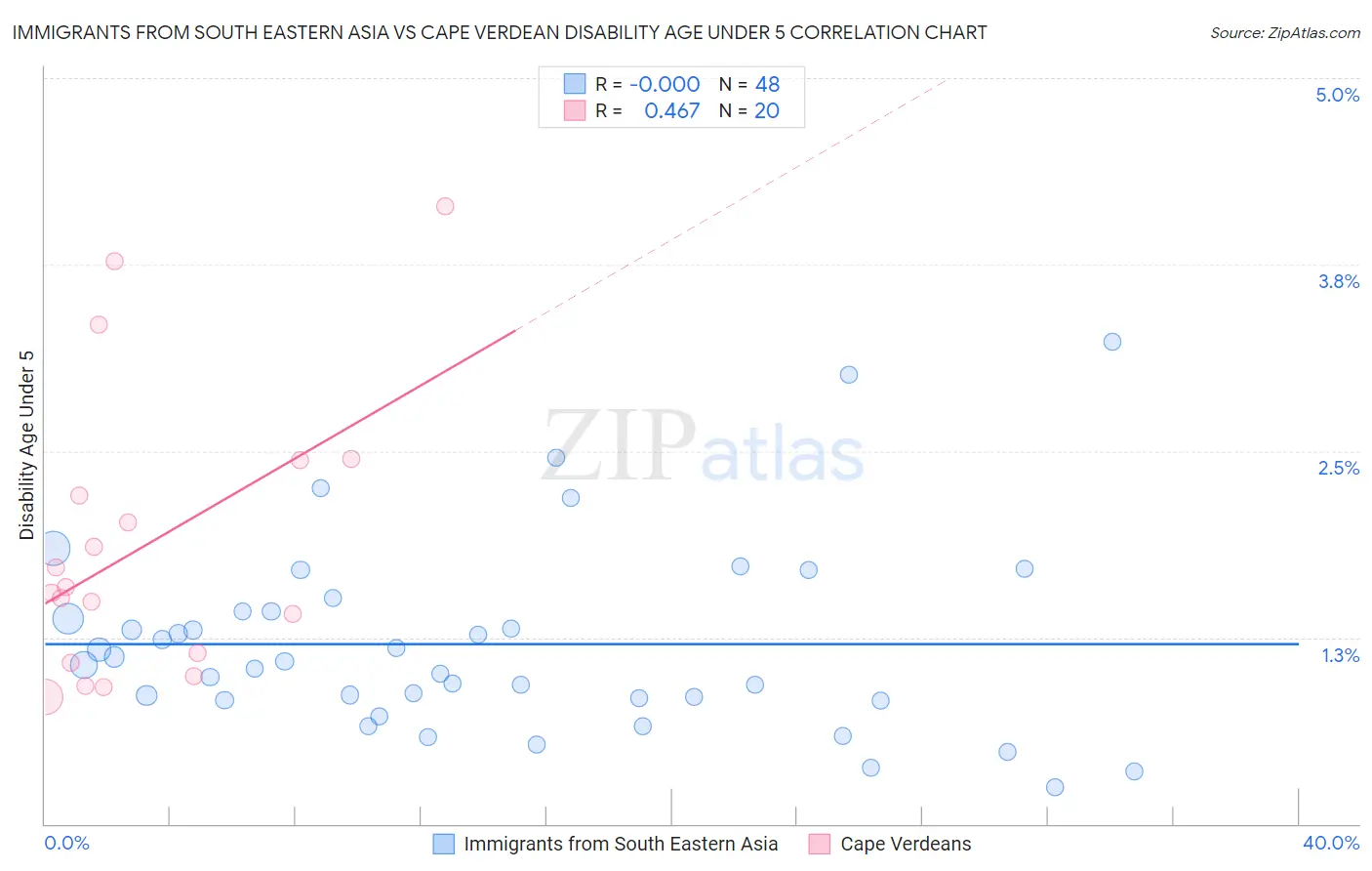 Immigrants from South Eastern Asia vs Cape Verdean Disability Age Under 5