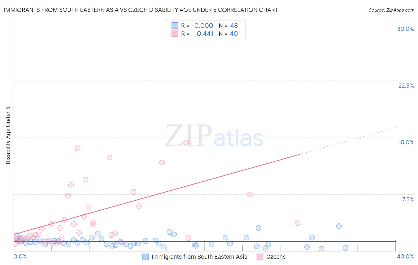 Immigrants from South Eastern Asia vs Czech Disability Age Under 5