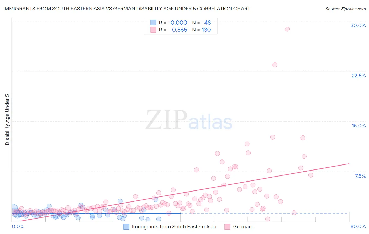 Immigrants from South Eastern Asia vs German Disability Age Under 5