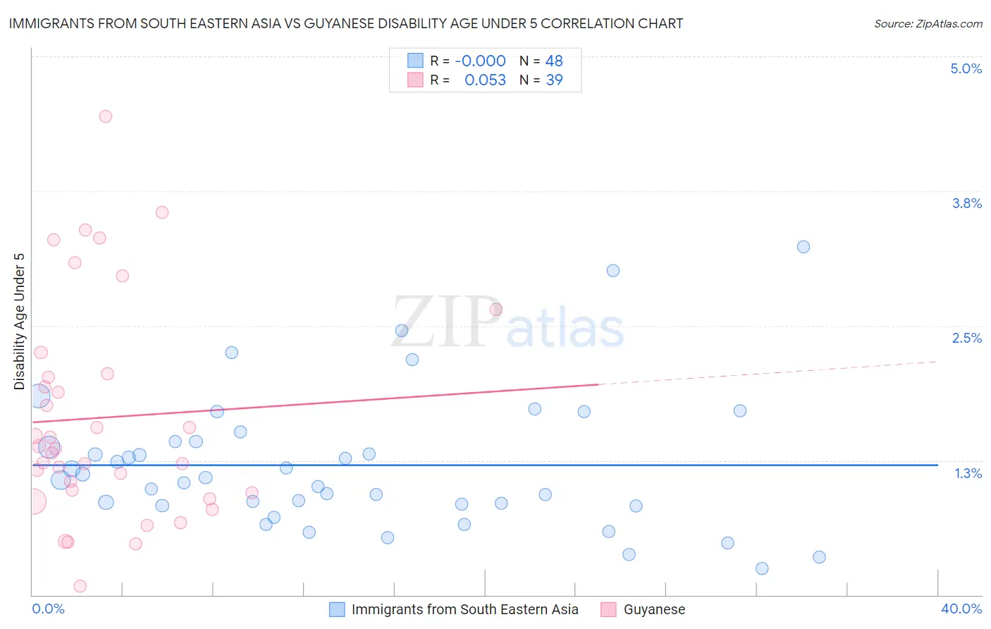 Immigrants from South Eastern Asia vs Guyanese Disability Age Under 5