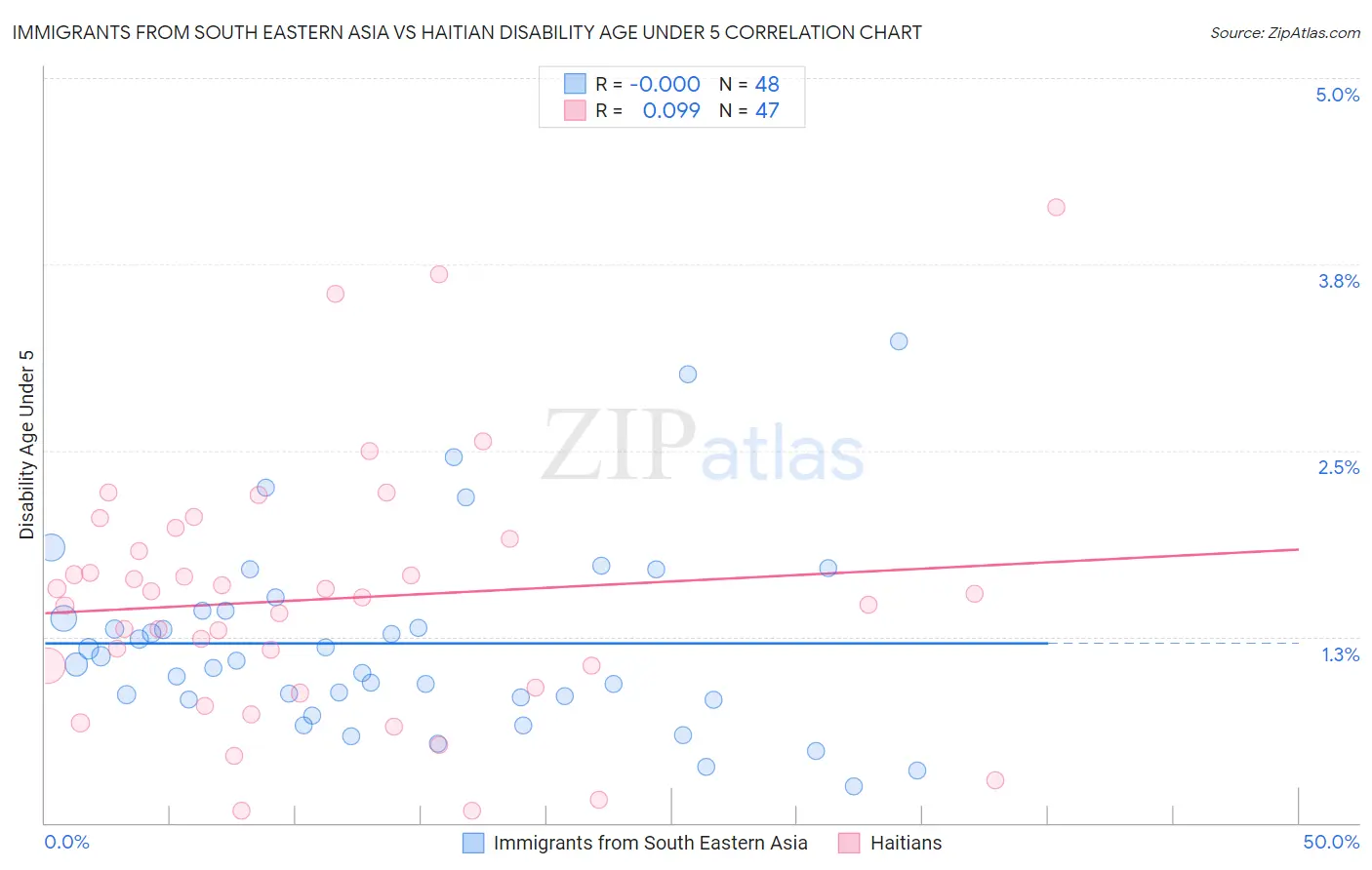 Immigrants from South Eastern Asia vs Haitian Disability Age Under 5