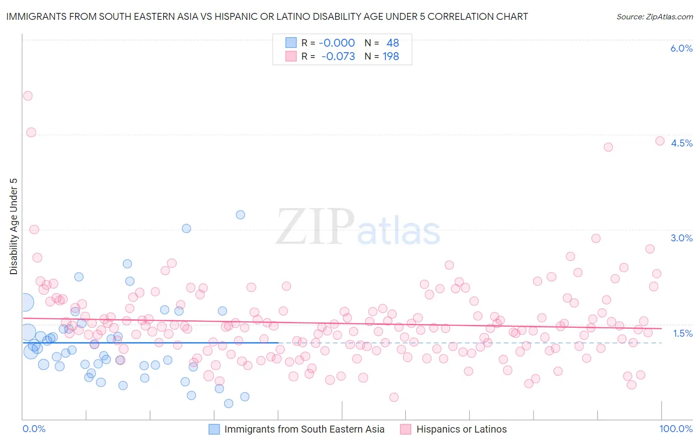 Immigrants from South Eastern Asia vs Hispanic or Latino Disability Age Under 5