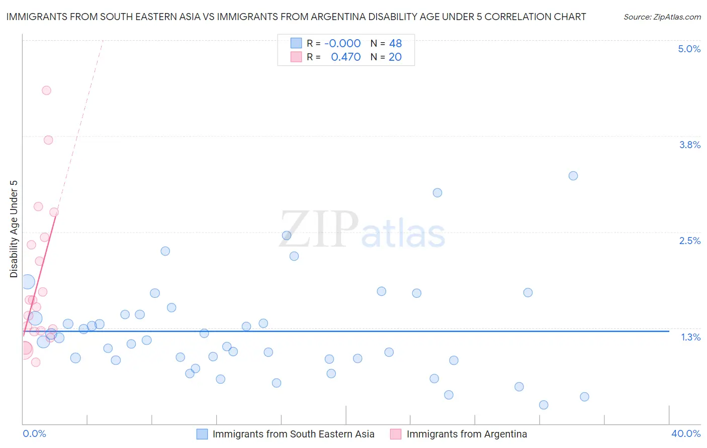 Immigrants from South Eastern Asia vs Immigrants from Argentina Disability Age Under 5