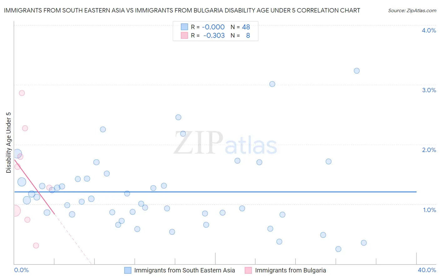 Immigrants from South Eastern Asia vs Immigrants from Bulgaria Disability Age Under 5