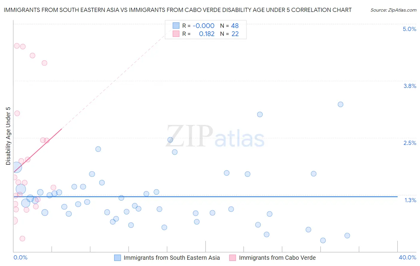 Immigrants from South Eastern Asia vs Immigrants from Cabo Verde Disability Age Under 5