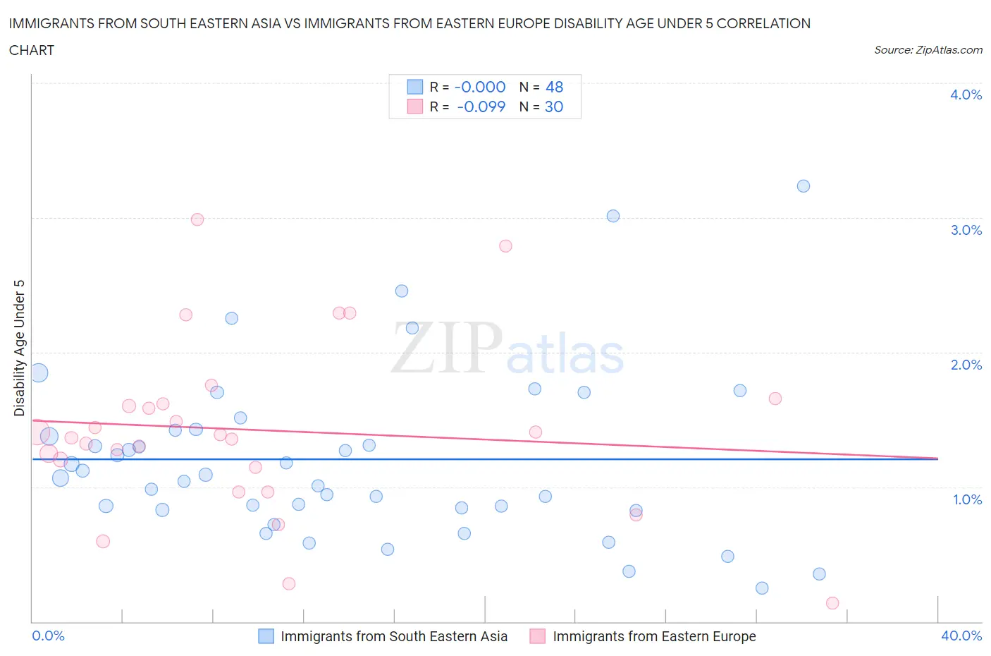 Immigrants from South Eastern Asia vs Immigrants from Eastern Europe Disability Age Under 5