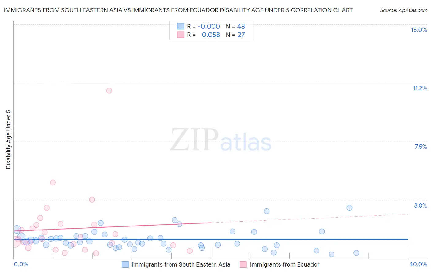 Immigrants from South Eastern Asia vs Immigrants from Ecuador Disability Age Under 5