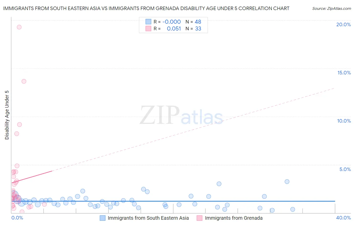 Immigrants from South Eastern Asia vs Immigrants from Grenada Disability Age Under 5