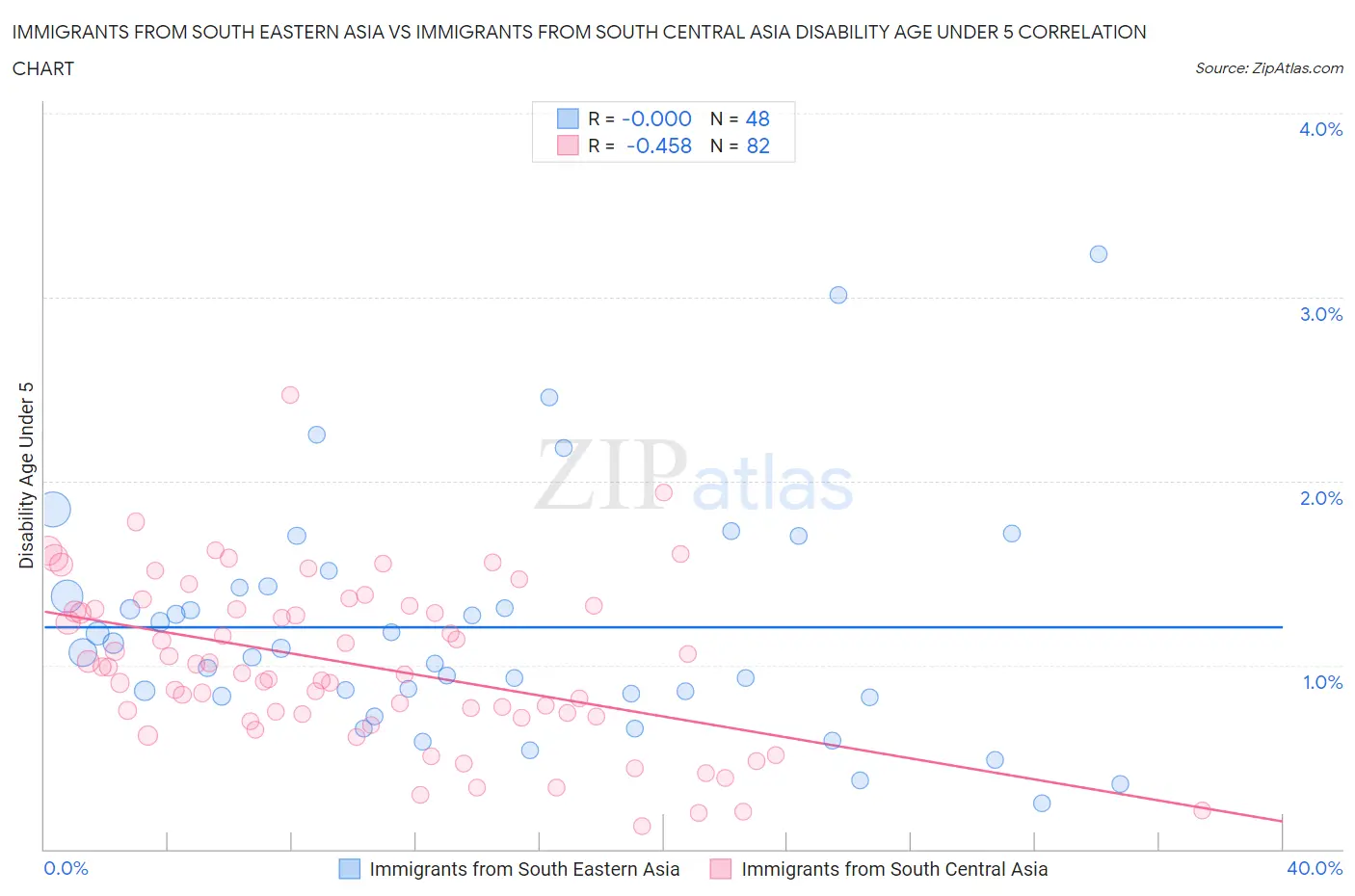 Immigrants from South Eastern Asia vs Immigrants from South Central Asia Disability Age Under 5