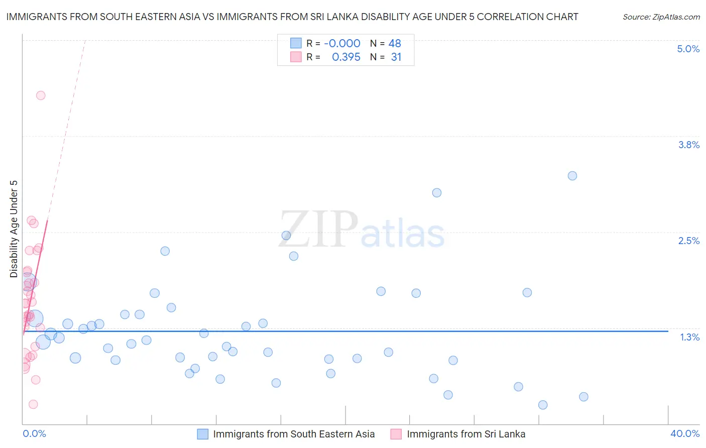 Immigrants from South Eastern Asia vs Immigrants from Sri Lanka Disability Age Under 5