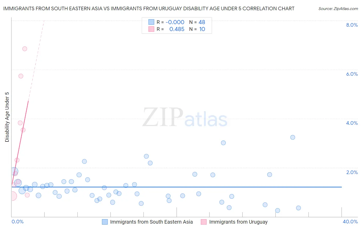 Immigrants from South Eastern Asia vs Immigrants from Uruguay Disability Age Under 5