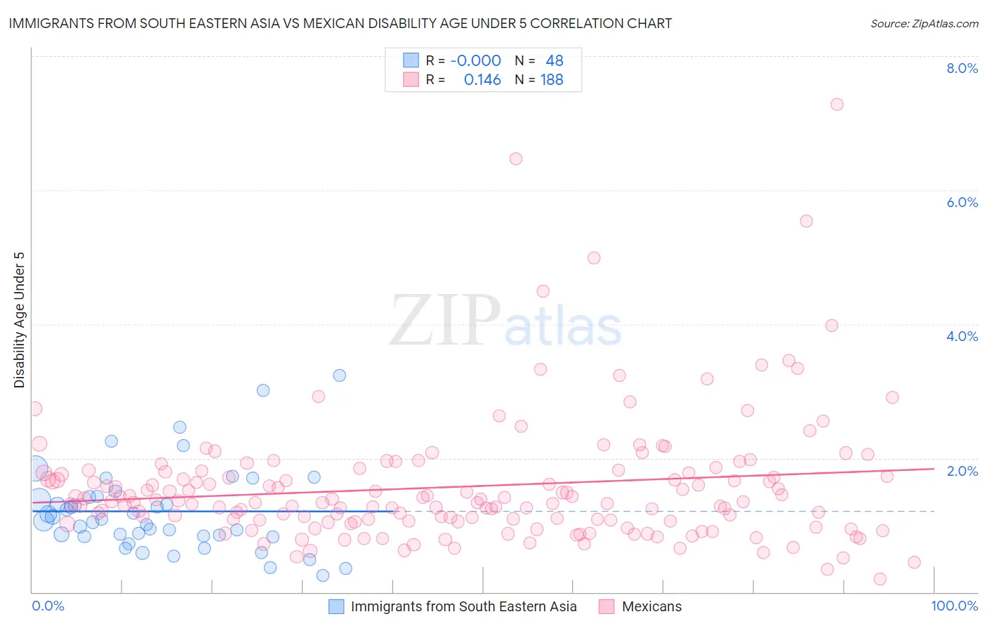 Immigrants from South Eastern Asia vs Mexican Disability Age Under 5