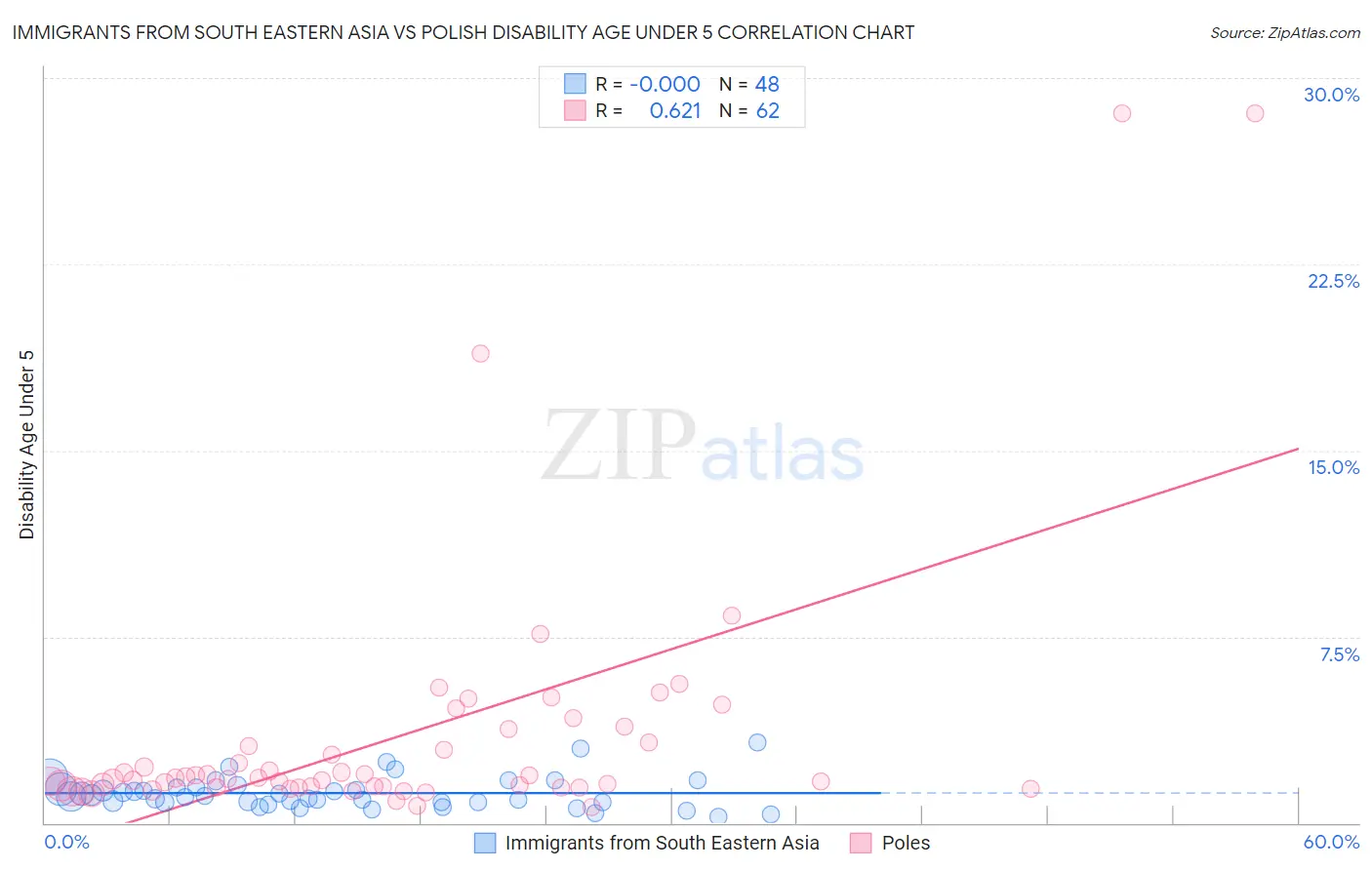 Immigrants from South Eastern Asia vs Polish Disability Age Under 5