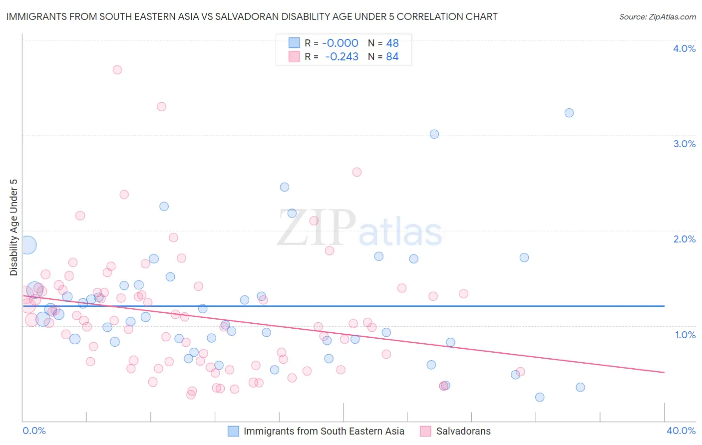 Immigrants from South Eastern Asia vs Salvadoran Disability Age Under 5