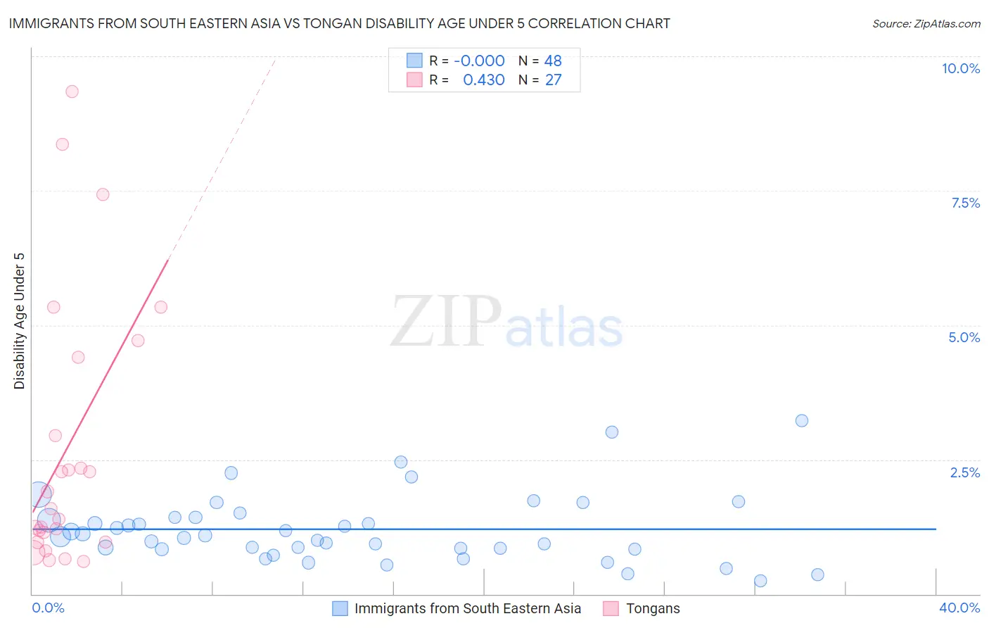 Immigrants from South Eastern Asia vs Tongan Disability Age Under 5