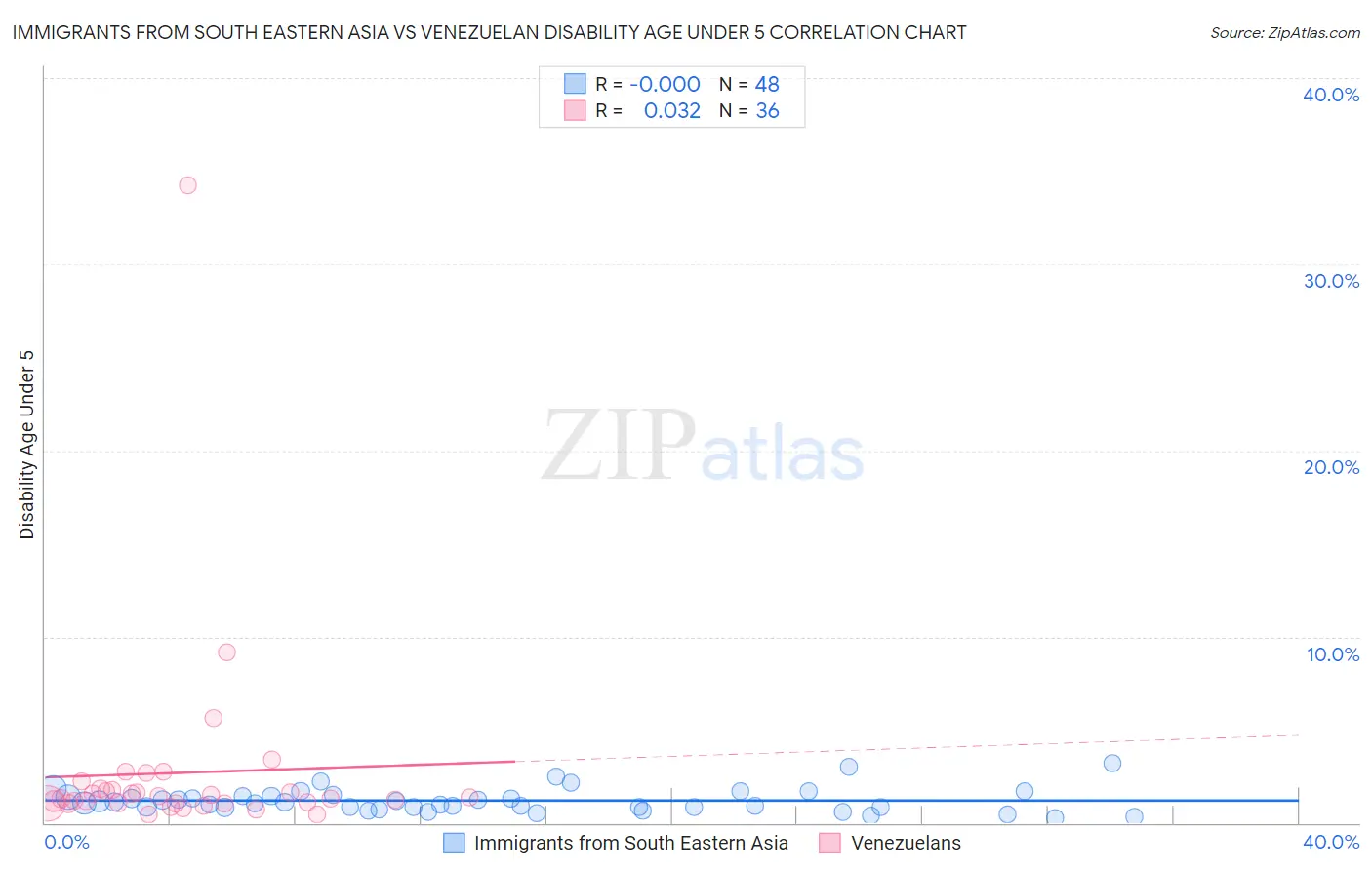 Immigrants from South Eastern Asia vs Venezuelan Disability Age Under 5