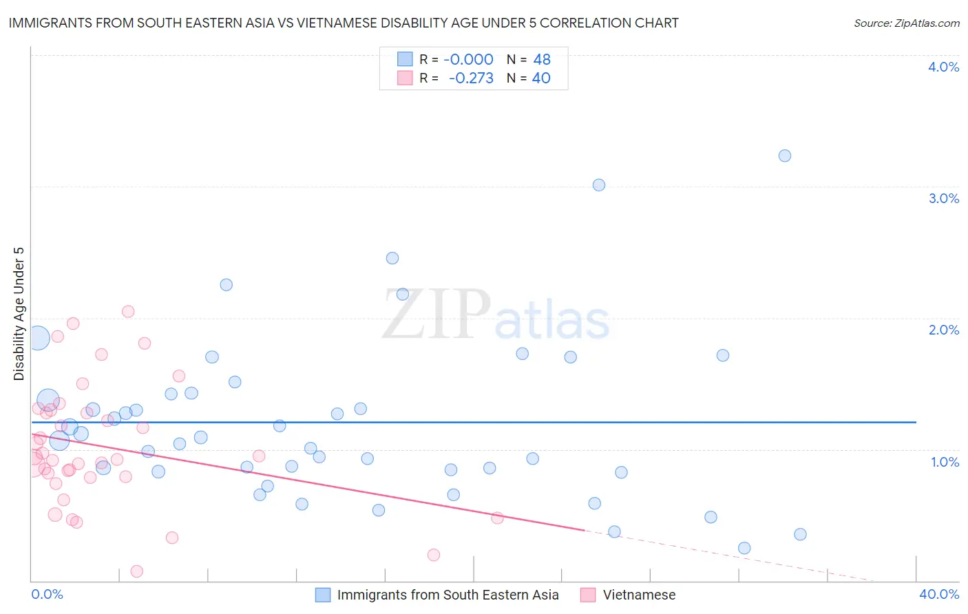 Immigrants from South Eastern Asia vs Vietnamese Disability Age Under 5