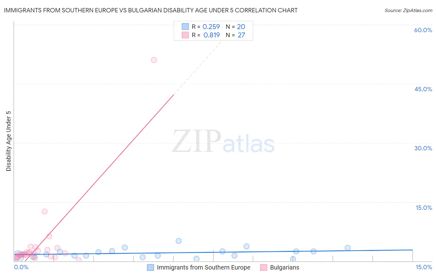 Immigrants from Southern Europe vs Bulgarian Disability Age Under 5