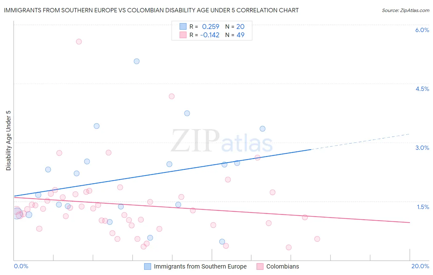 Immigrants from Southern Europe vs Colombian Disability Age Under 5