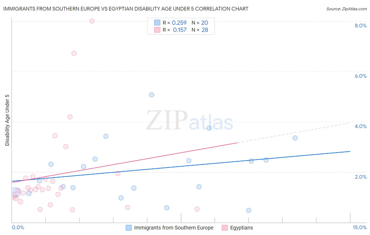 Immigrants from Southern Europe vs Egyptian Disability Age Under 5