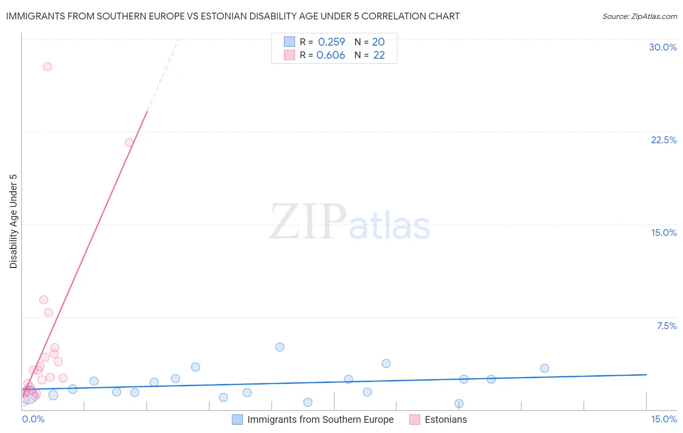 Immigrants from Southern Europe vs Estonian Disability Age Under 5